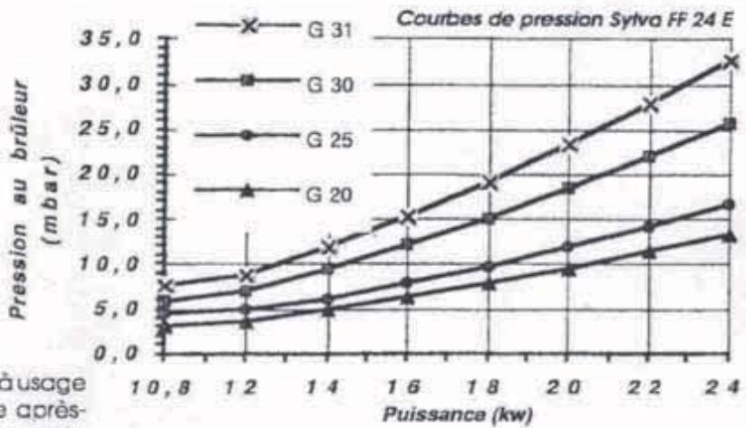 SAUNIER DUVAL SYLVA 24 - - Réglage de pression à puissance maximale - 2