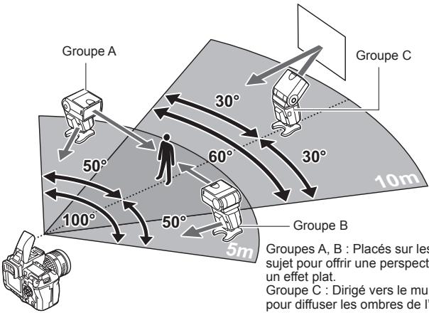 OLYMPUS FL-50R - A propos du placement du flash électronique - 3