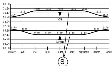 SOMFY CHRONIS RTS - Programme Cosmic 1 avec temps arrêté : - 2