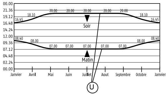 SOMFY CHRONIS UNO - Programme Cosmic 1 avec temps arrêté : - 1