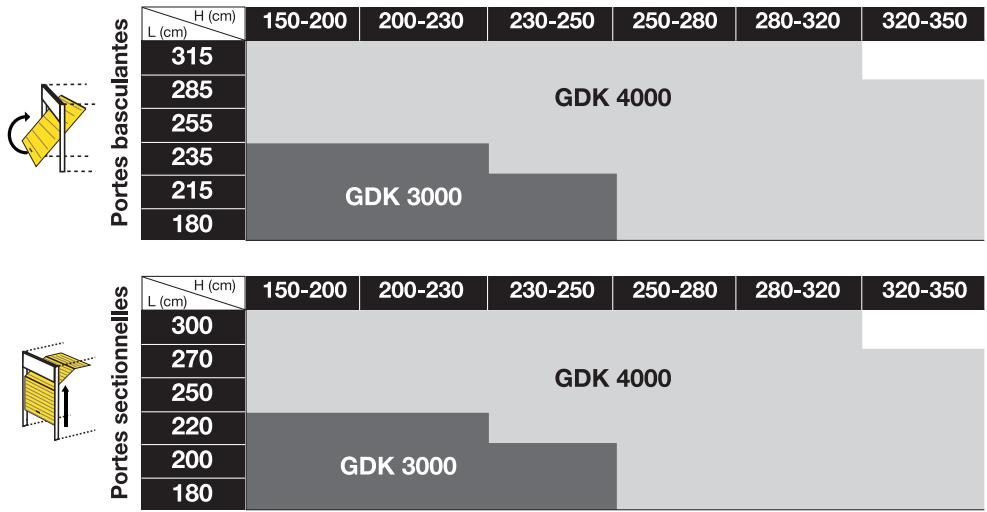 SOMFY GDK 3000 - Descriptif du produit - 1