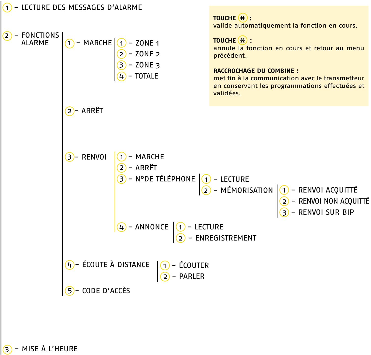SOMFY PROTEXIOM 70 - ENTRER LE CODE D'ACCES APRES LE BIP SONORE ----> ETAT DU SYSTEME - 1