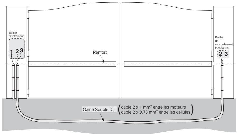 SOMFY SGS 200 - ■ Pré-équipement électrique - 1