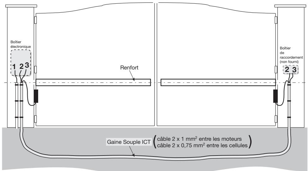 SOMFY SGS 601 - ■ Pré-équipement électrique - 1