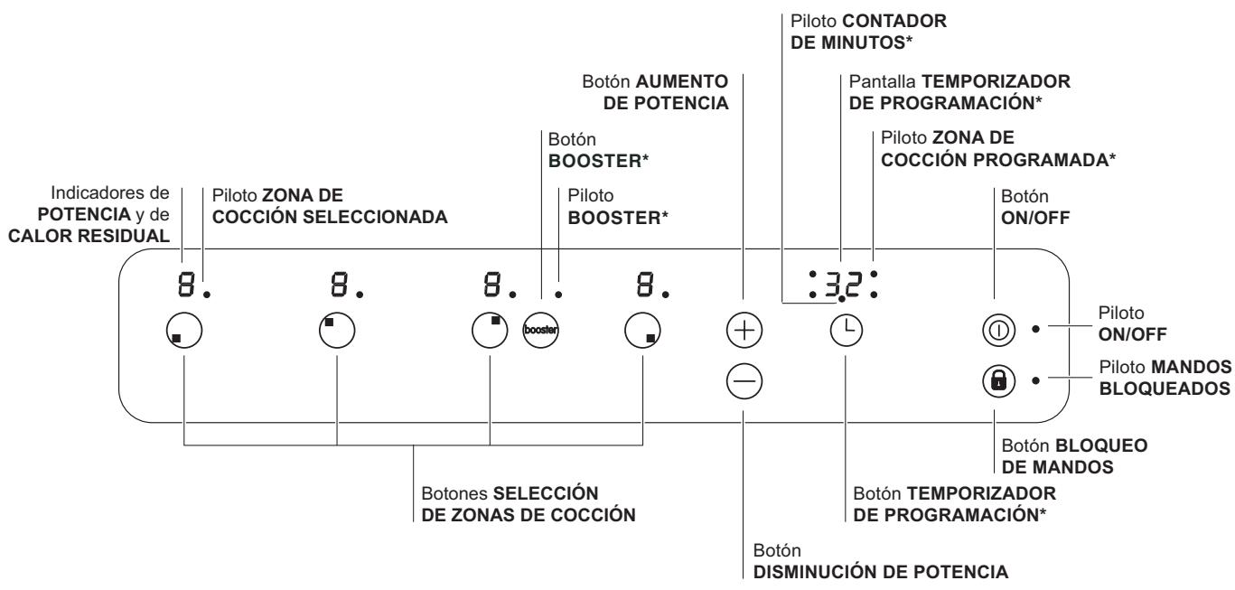 Indicadores de POTENCIA y de CALOR RESIDUAL Piloto ZONA DE COCCIÓN SELECCIONADA Botón AUMENTO DE POTENCIA Botón BOOSTER* Piloto BOOSTER* Botón CONTADOR DE MINUTOS* Pantalla TEMPORIZADOR DE PROGRAMACIÓN* Piloto ZONA DE COCCIÓN PROGRAMADA* Botón ON/OFF Botones SELECCIÓN DE ZONAS DE COCCIÓN Botón TEMPORIZADOR DE PROGRAMACIÓN* Botón DISMINUCIÓN DE POTENCIA :32: