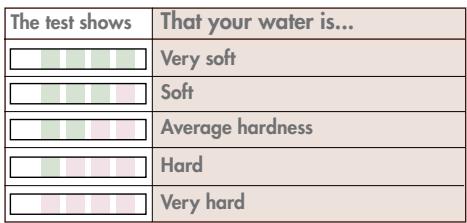 MAGIMIX LE ROBOT CAFE AUTOMATIC - Setting Water hardness level - 2
