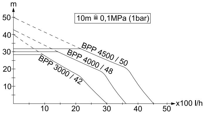 KARCHER BPP 3000 42 - Datasétécnicos - 1