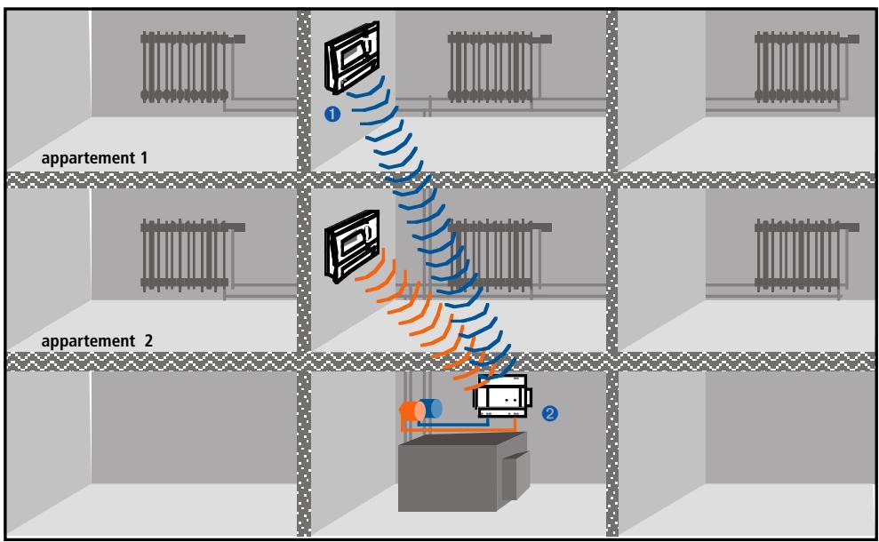 THEBEN CATALOGUE 2007 - Régulation de piece pilote a commande radio par ex. pour 2 appartements (2 zones de régulation) - 1