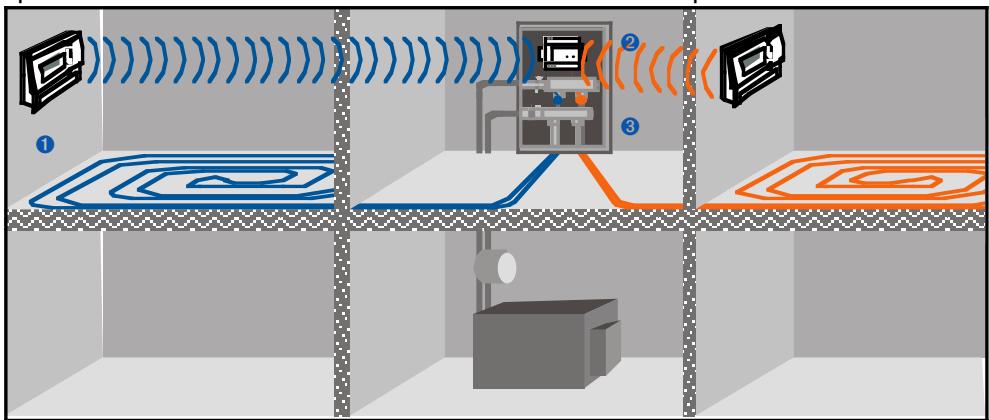 THEBEN CATALOGUE 2007 - Régulation individuelle par radio pour 2 pieces ou plus avec chauffage au sol - 1