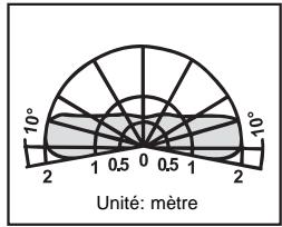 THEBEN LU 102-180 - Portée de détection - 6
