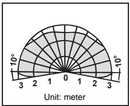 THEBEN LU 102-180 - Detection range - 5