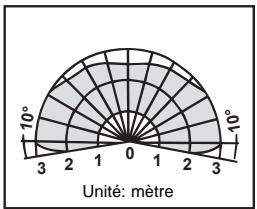 THEBEN LU 102-180 - Portée de détection - 3