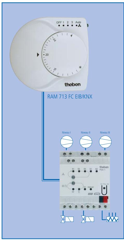 THEBEN RAM 713 FC EIB-KNX - Avantages - 1
