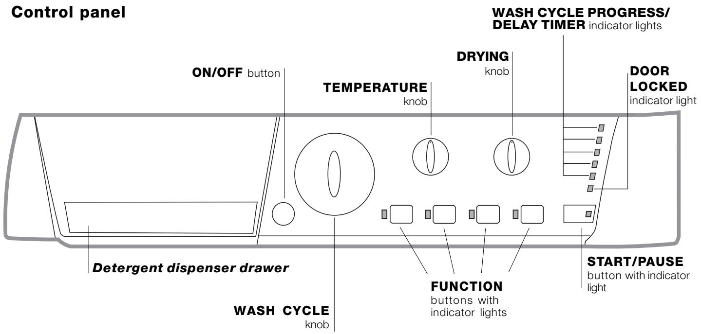 HOTPOINT ARMXXL 125 - Description of the washer-dryer and starting a wash cycle - 1
