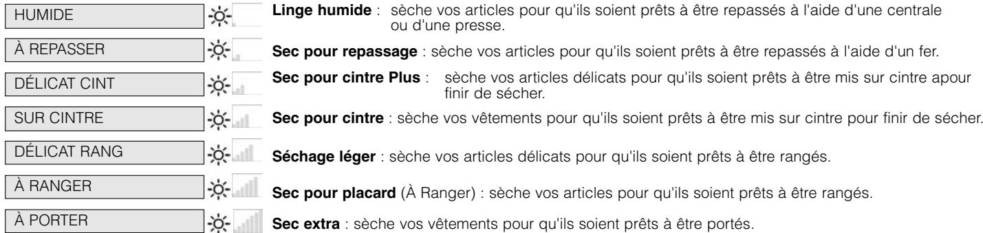 HUMIDE À REPASSER DÉLICAT CINT SUR CINTRE DÉLICAT RANG À RANGER À PORTER Linge humide : sèche vos articles pour qu'ils soient prêts à être repassés à l'aide d'une centrale ou d'une presse. Sec pour repassage : sèche vos articles pour qu'ils soient prêts à être repassés à l'aide d'un fer. Sec pour cintre Plus : sèche vos articles délicats pour qu'ils soient prêts à être mis sur cintre apour finir de sécher. Sec pour cintre : sèche vos vêtements pour qu'ils soient prêts à être mis sur cintre pour finir de sécher. Séchage léger : sèche vos articles délicats pour qu'ils soient prêts à être rangés. Sec pour placard (À Ranger) : sèche vos articles pour qu'ils soient prêts à être rangés. Sec extra : sèche vos vêtements pour qu'ils soient prêts à être portés.