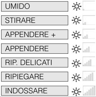 UMIDO STIRARE APPENDERE + APPENDERE RIP. DELICATI RIPIEGARE INDOSSARE