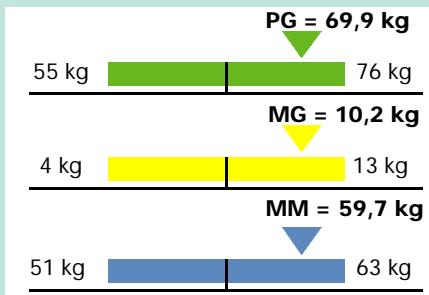 CALOR BIEN ETRE BODYMASTER 7930 - Comment interpréter vos résultats avec BODYMASTER ? - 2