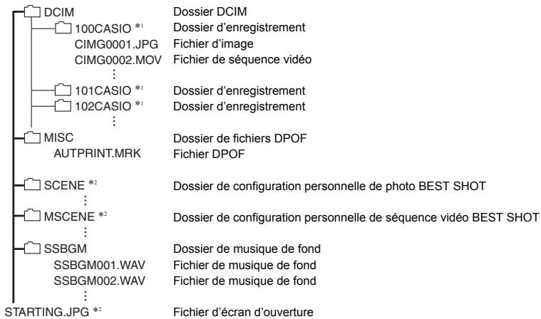CALOR EX-H20G - Structure des dossiers de la mémoire - 1