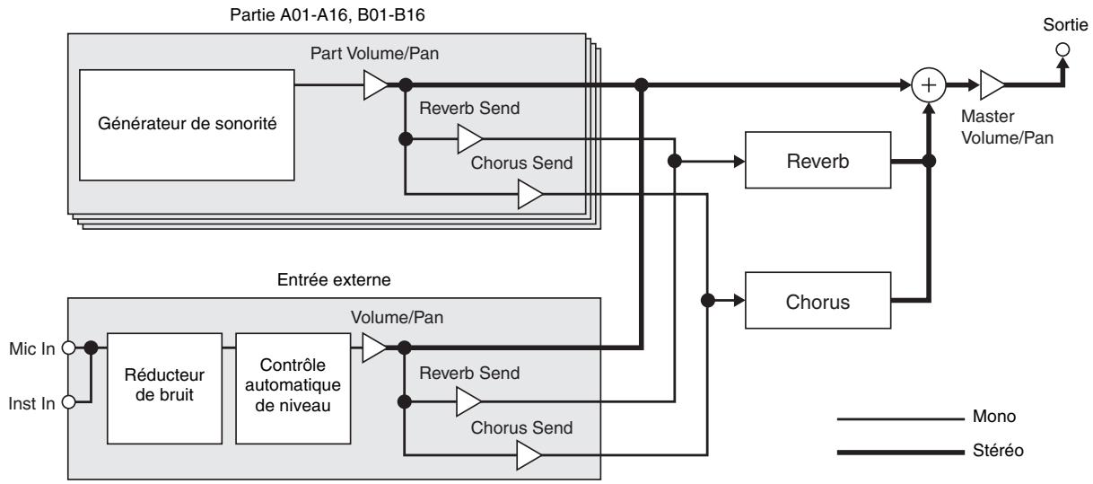 CALOR WK-7600 - ■ Configuration du mode Effet chorus - 1