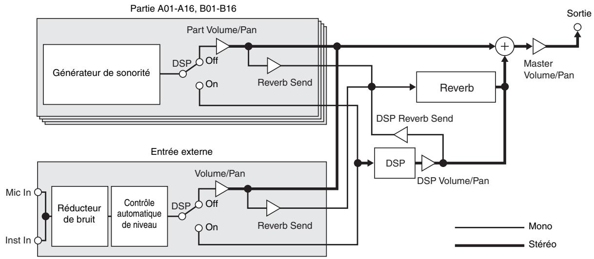 CALOR WK-7600 - ■ Configuration du mode Effet DSP - 1
