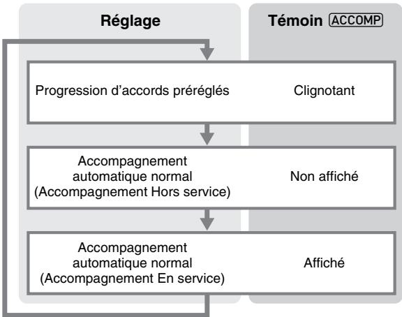 CALOR WK-7600 - Pour changer les réglages de l'accompagnement automatique d'un préréglage musical - 2