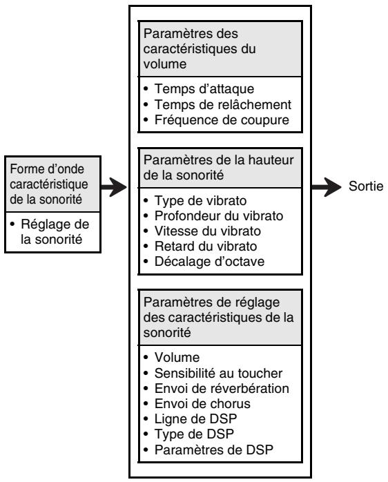 CALOR WK-7600 - Vue synoptique de la création d'une sonorité - 1