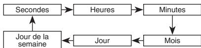 CALOR 3224 - Pour régler l'heure et la date - 1