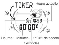 CALOR 3403 - Pour accéder au mode Minuterie - 1