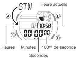 CALOR 3403 - Pour accéder au mode chronomètre - 1