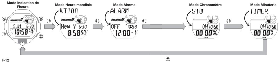 CALOR 3403 - Utilisation des modes - 1