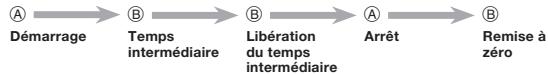 CALOR 5274 - Utilisation du chronomètre - 1