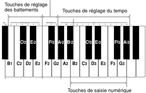 CASIO CELVIANO AP-31 - Utilisation du métronome - 1