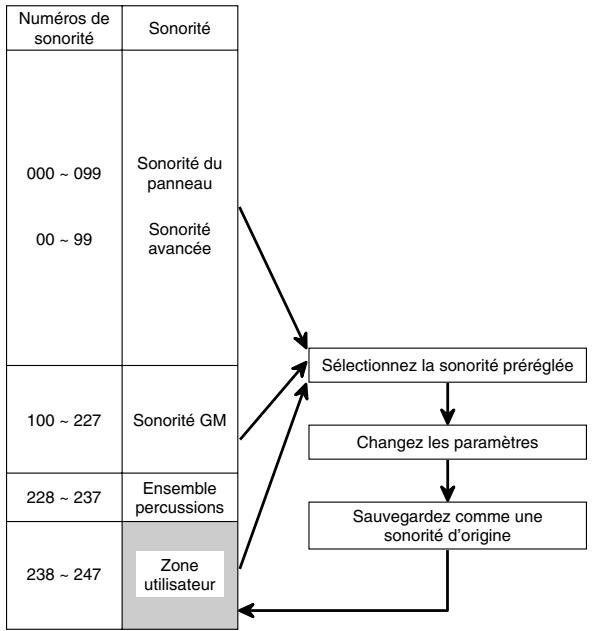 CASIO CTK-671 - Mémorisation d'une sonorité personnalisée - 1