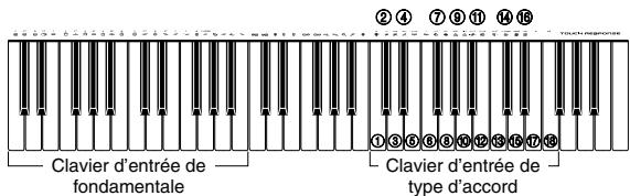 CASIO CTK-671 - Désignation d'accords en mode NORMAL - 1