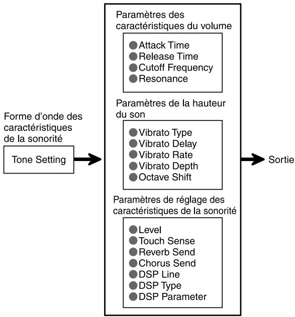 CASIO CTK-691 - Paramètres du mode Synthétiseur - 1