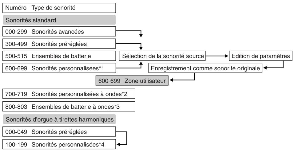 CASIO CTK-691 - Mémorisation d'une sonorité personnalisée - 1