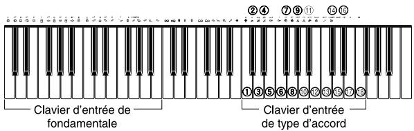 CASIO CTK-691 - Désignation d'accords en mode NORMAL - 1