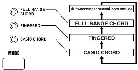 CASIO CTK-691 - Pour utiliser l'auto-harmonisation - 1