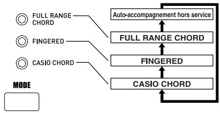 CASIO CTK-691 - A propos du bouton MODE - 1