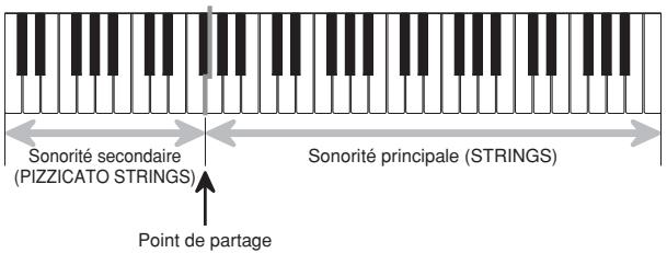 Sonorité secondaire (PIZZICATO STRINGS) Point de partage Sonorité principale (STRINGS)
