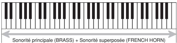 Sonorité principale (BRASS) + Sonorité superposée (FRENCH HORN)