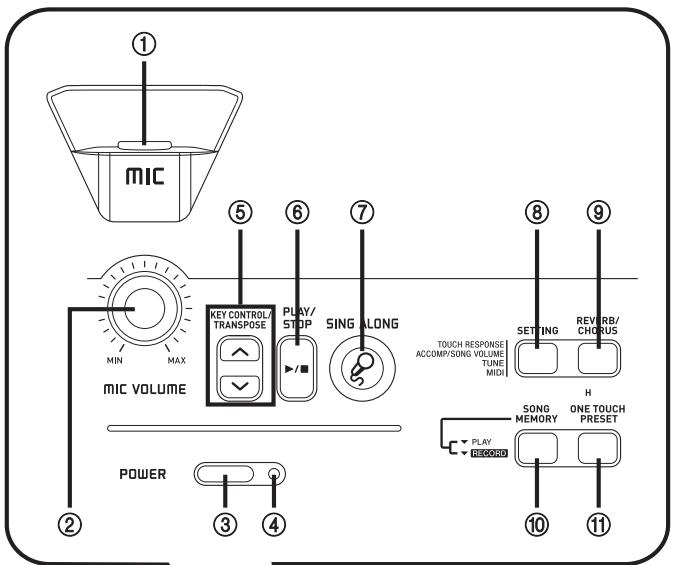 ① MIC ⑤ ⑥ ⑦ MIN MAX MIC VOLUME POWER ② ③ ④ KEY CONTROL/ TRANPOSE PLAY/ STOP SING LONG TOUCH RESPONSE ACCOMMY/SONG VOLUME TUNE MIDI SETTING REVERB/ CHORUS H SONG MEMORY ONE TOUCH PRESET PLAY RECORD ⑩ ⑪