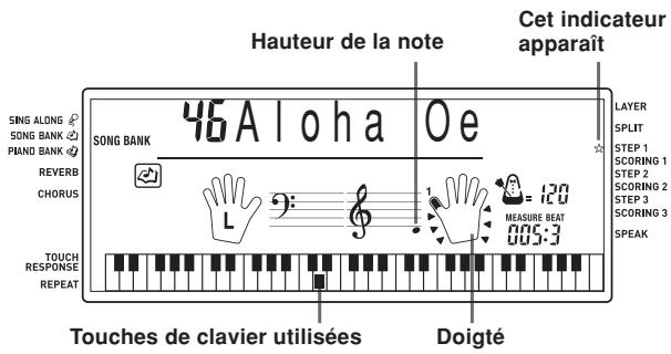 Hauteur de la note Cet indicateur apparaît SING ALONG SONG BANK PANG BANK REVERB CHORUS TOUCH RESPONSE REPEAT 46Aloha Oe SONG BANK L 1 = 120 MEASURE BEAT 005-3 DOIGTÉ Touches de clavier utilisées Layer SPLIT STEP 1 SCORING 1 STEP 2 SCORING 2 STEP 3 SCORING 3 SPEAK