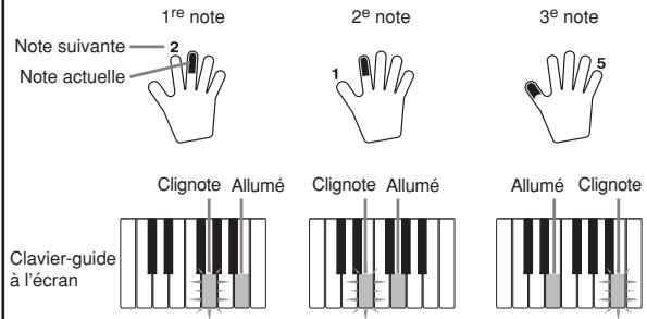 Note suivante Note actuelle 1re note 2e note 3e note Clavier-guide à l'écran Clignote Allumé Clignote Allumé Allumé Clignote
