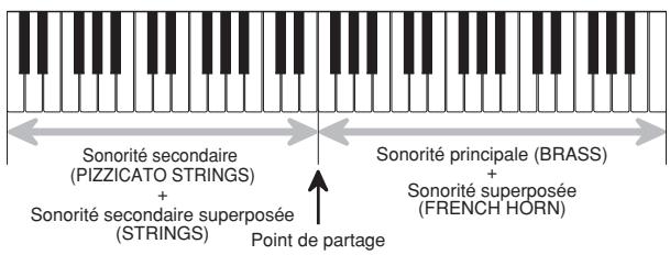 Sonorité secondaire (PIZZICATO STRINGS) + Sonorité secondaire superposée (STRINGS) Point de partage Sonorité principale (BRASS) + Sonorité superposée (FRENCH HORN)
