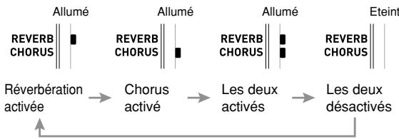 CASIO LK-200S - Utilisation d'effets acoustiques - 1