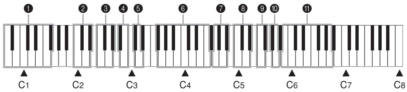 CASIO PX-300 - Tableau des touches de commande du clavier - 1