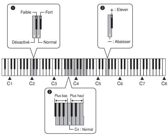 CASIO PX-300 - Réglage de la hauteur du piano sur un autre instrument - 2