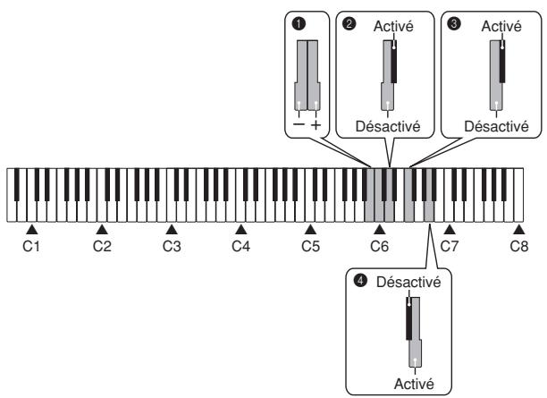 CASIO PX-300 - Local Control (contrôle local) - 2