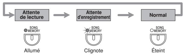 CASIO PX-300 - Fonctionnement du bouton SONG MEMORY - 1